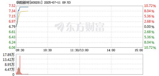 600281華陽(yáng)新材料，600281股票